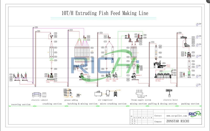10TPH Fish Feed Manufacturing Plant flow chart