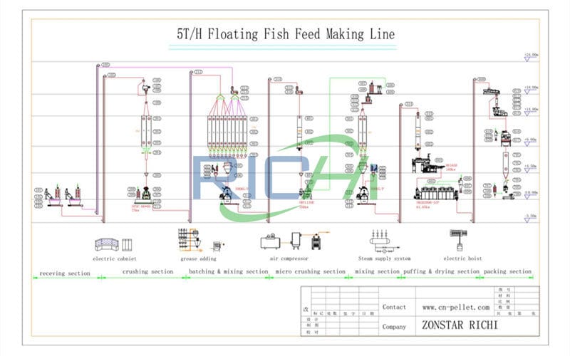 5TPH Aqua Feed Plant for fish feed