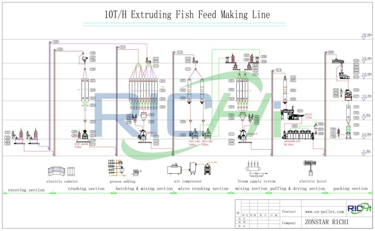 10TPH Fish Feed Manufacturing Plant process design