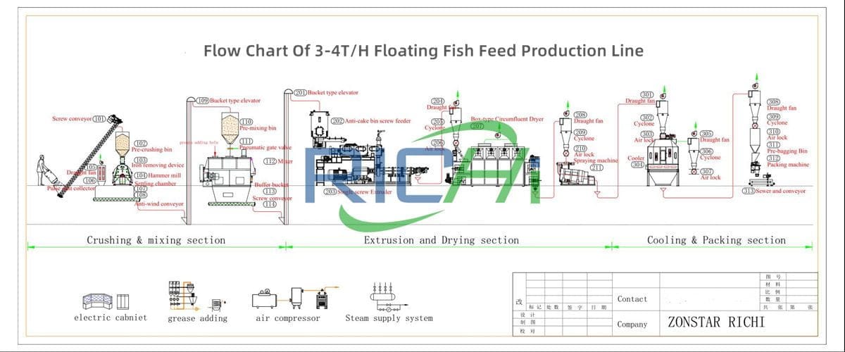 3-4TPH Floating Fish Feed Mill Process