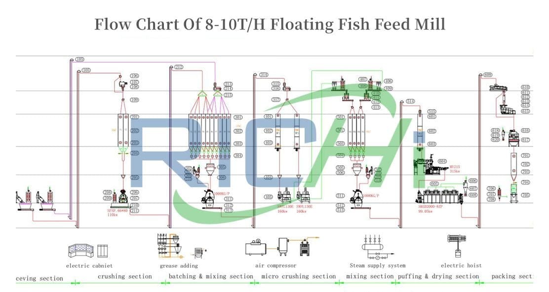 8TPH Fish Feed Plant Process Flow Chart