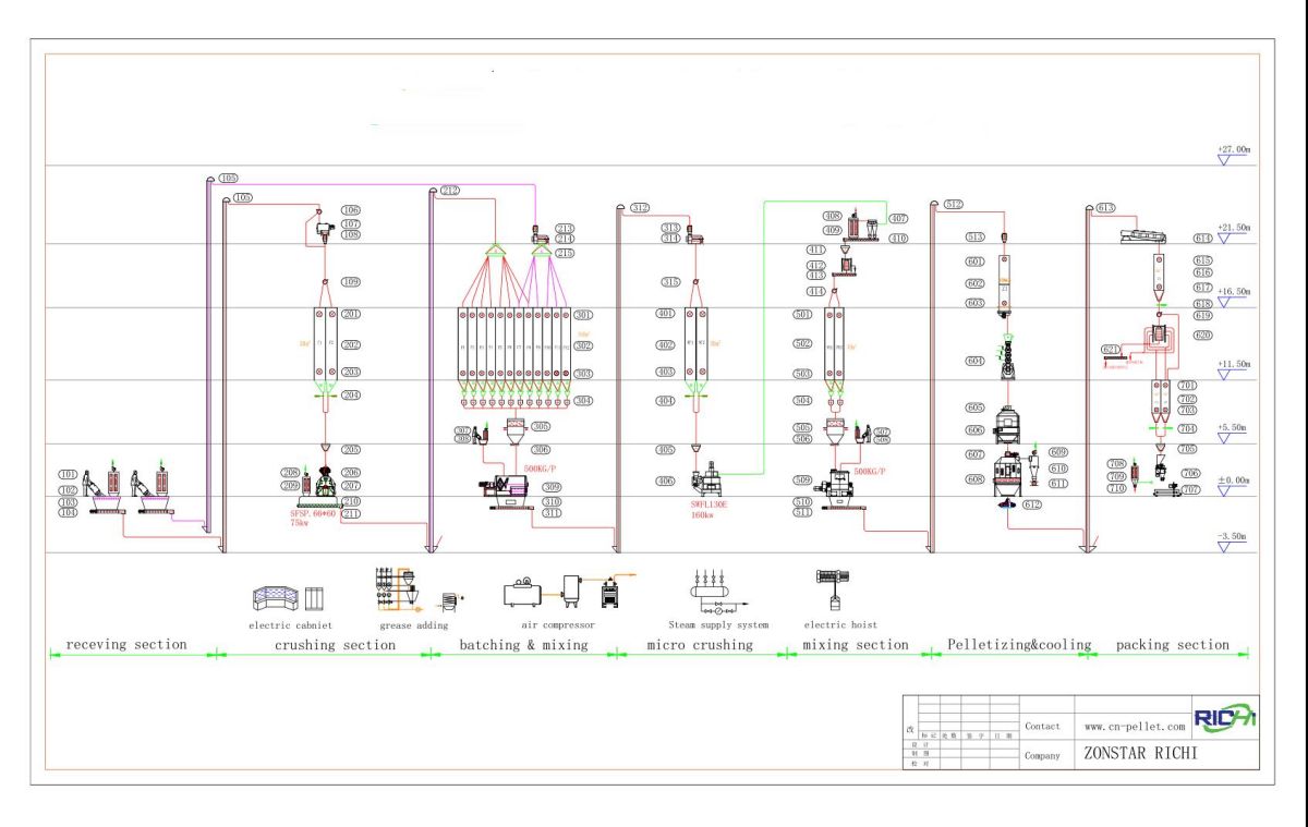 complete shrimp feed production process design