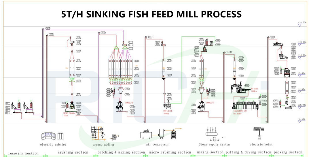 flow chart Fish-Food-Machine-For-Sale-Uzbekistan